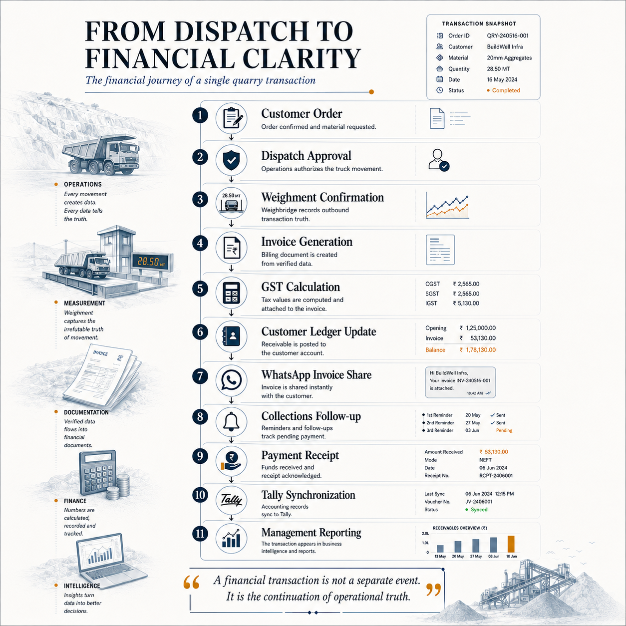 From Quarry Dispatch to Customer Delivery