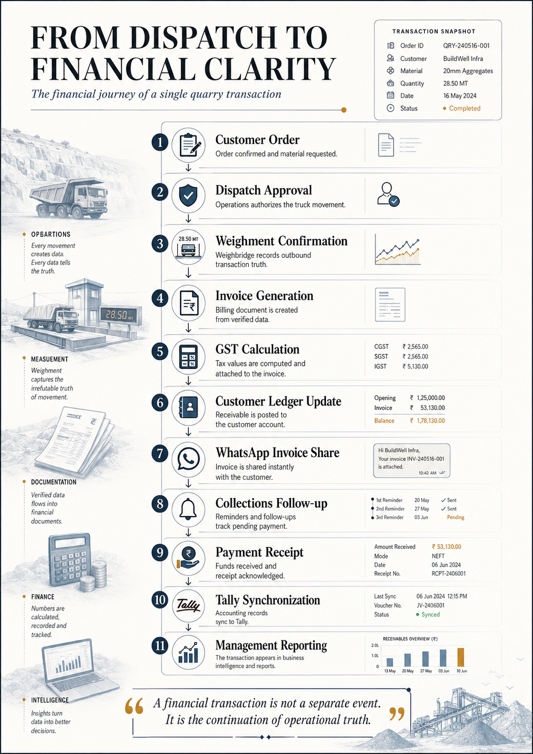 From Quarry Dispatch to Customer Delivery
