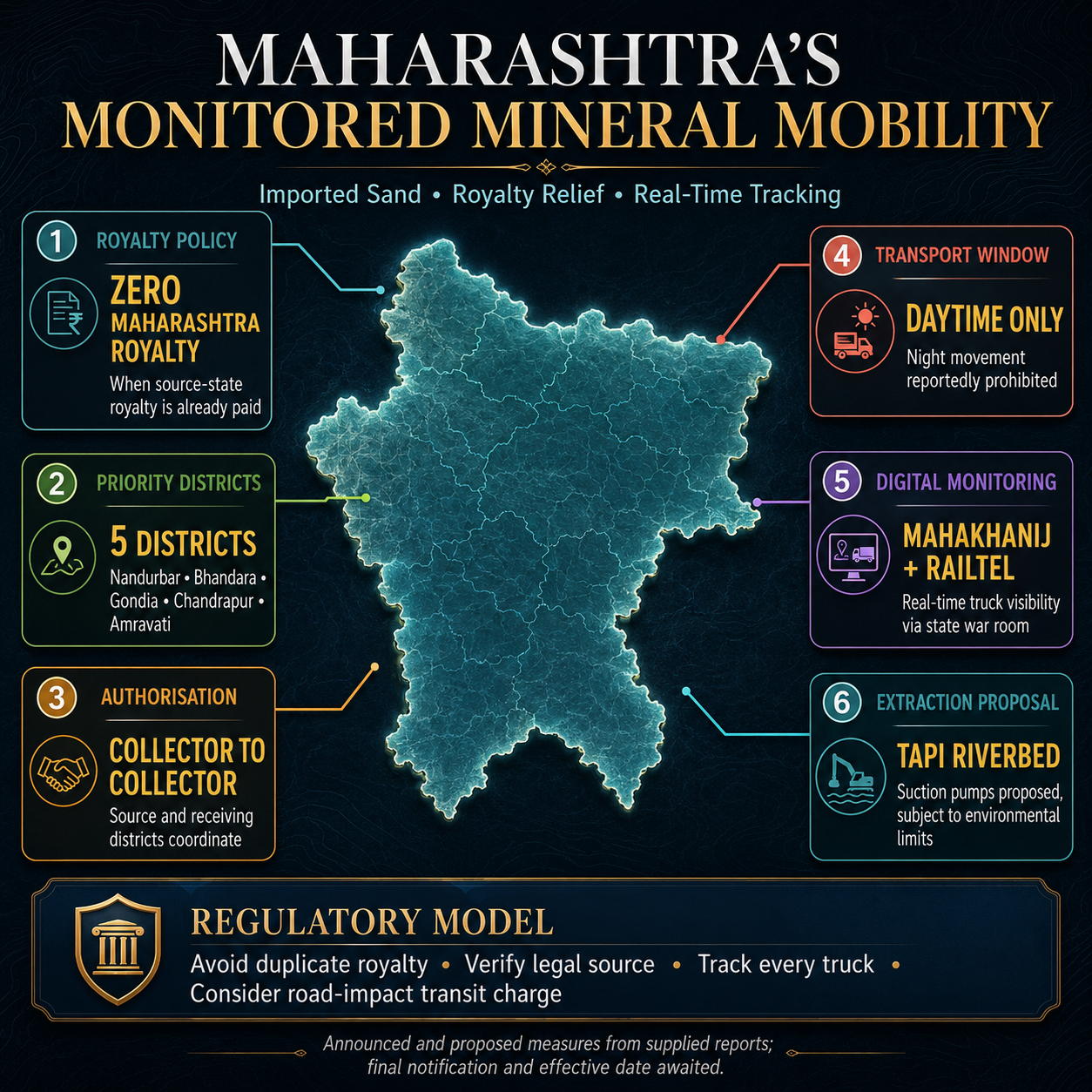It is the practical functioning of permissions under the Meghalaya Minor Mineral Concession Rules, 2016 and the Meghalaya Minor Mineral Storage and Transportation Rules, 2022.